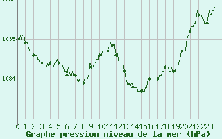 Courbe de la pression atmosphrique pour Calais / Marck (62)