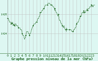 Courbe de la pression atmosphrique pour Lannion (22)
