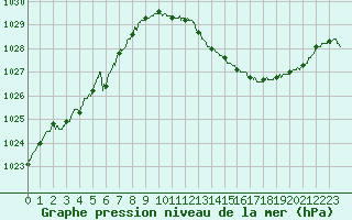 Courbe de la pression atmosphrique pour Nice (06)
