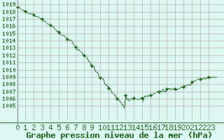 Courbe de la pression atmosphrique pour Boulogne (62)