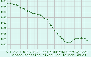 Courbe de la pression atmosphrique pour Deauville (14)