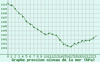 Courbe de la pression atmosphrique pour Bastia (2B)