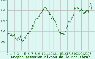 Courbe de la pression atmosphrique pour Mont-de-Marsan (40)