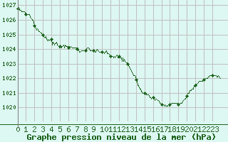 Courbe de la pression atmosphrique pour Toulon (83)