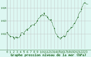 Courbe de la pression atmosphrique pour Bastia (2B)