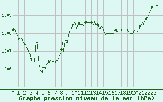 Courbe de la pression atmosphrique pour Trappes (78)