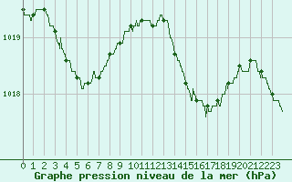 Courbe de la pression atmosphrique pour Brest (29)