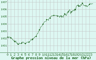 Courbe de la pression atmosphrique pour Deauville (14)