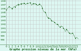 Courbe de la pression atmosphrique pour Roanne (42)