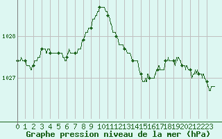 Courbe de la pression atmosphrique pour Lille (59)