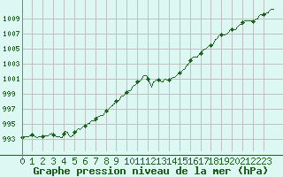 Courbe de la pression atmosphrique pour Bziers Cap d