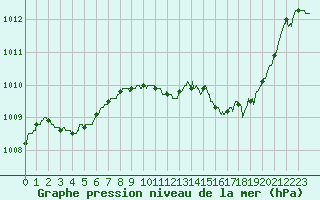 Courbe de la pression atmosphrique pour Langres (52)
