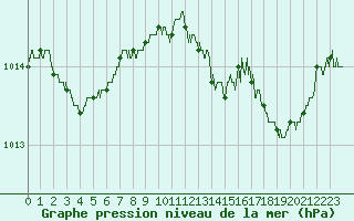 Courbe de la pression atmosphrique pour Calvi (2B)