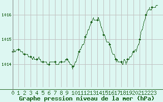 Courbe de la pression atmosphrique pour Ajaccio - Campo dell