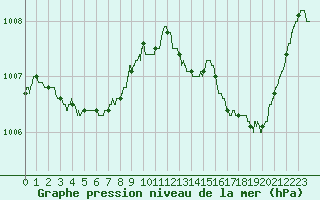 Courbe de la pression atmosphrique pour Soulaines (10)
