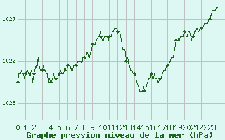 Courbe de la pression atmosphrique pour Le Touquet (62)