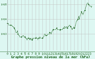Courbe de la pression atmosphrique pour Boulogne (62)