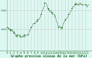 Courbe de la pression atmosphrique pour Brive-Laroche (19)