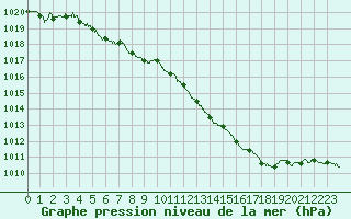 Courbe de la pression atmosphrique pour Nancy - Ochey (54)