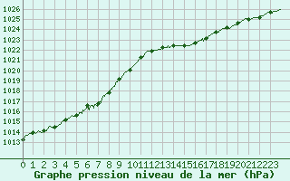 Courbe de la pression atmosphrique pour Rennes (35)