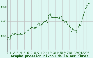 Courbe de la pression atmosphrique pour Caen (14)