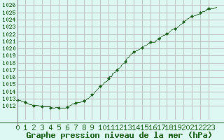 Courbe de la pression atmosphrique pour Cherbourg (50)