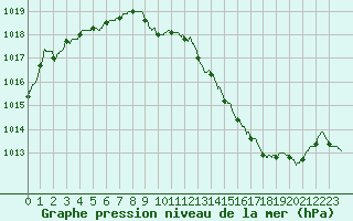 Courbe de la pression atmosphrique pour Montauban (82)