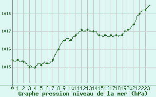 Courbe de la pression atmosphrique pour Le Touquet (62)