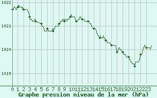 Courbe de la pression atmosphrique pour Rochefort Saint-Agnant (17)