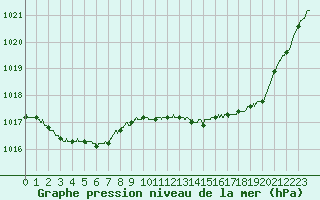 Courbe de la pression atmosphrique pour Angoulme - Brie Champniers (16)