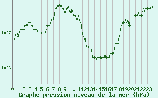 Courbe de la pression atmosphrique pour Chlons-en-Champagne (51)