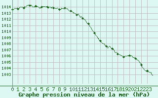 Courbe de la pression atmosphrique pour Ploudalmezeau (29)