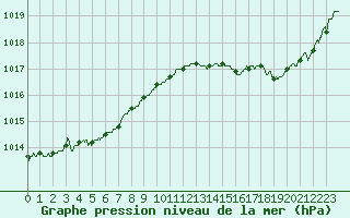 Courbe de la pression atmosphrique pour Biscarrosse (40)