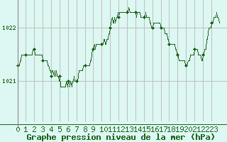 Courbe de la pression atmosphrique pour Ouessant (29)