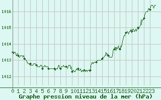 Courbe de la pression atmosphrique pour Aubenas - Lanas (07)