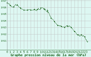 Courbe de la pression atmosphrique pour Cap Pertusato (2A)