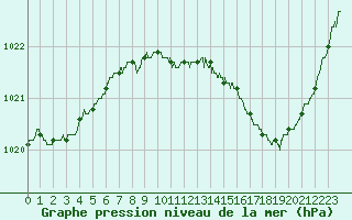 Courbe de la pression atmosphrique pour Mcon (71)