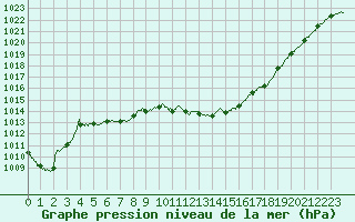 Courbe de la pression atmosphrique pour Troyes (10)