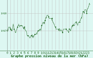 Courbe de la pression atmosphrique pour Biscarrosse (40)