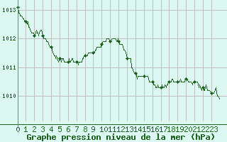 Courbe de la pression atmosphrique pour Avord (18)
