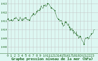 Courbe de la pression atmosphrique pour Aubenas - Lanas (07)