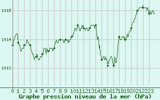 Courbe de la pression atmosphrique pour Langres (52) 
