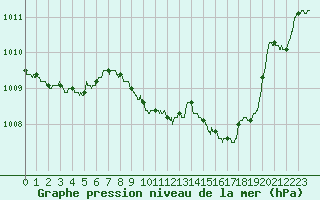 Courbe de la pression atmosphrique pour Vichy (03)