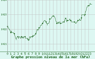 Courbe de la pression atmosphrique pour Lannion (22)