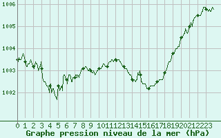 Courbe de la pression atmosphrique pour Istres (13)