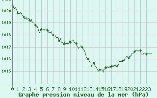 Courbe de la pression atmosphrique pour Vichy (03)