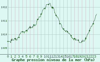 Courbe de la pression atmosphrique pour Dole-Tavaux (39)