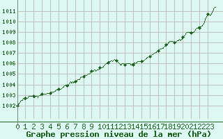 Courbe de la pression atmosphrique pour Cherbourg (50)