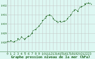 Courbe de la pression atmosphrique pour Nantes (44)