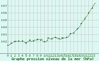 Courbe de la pression atmosphrique pour Nantes (44)